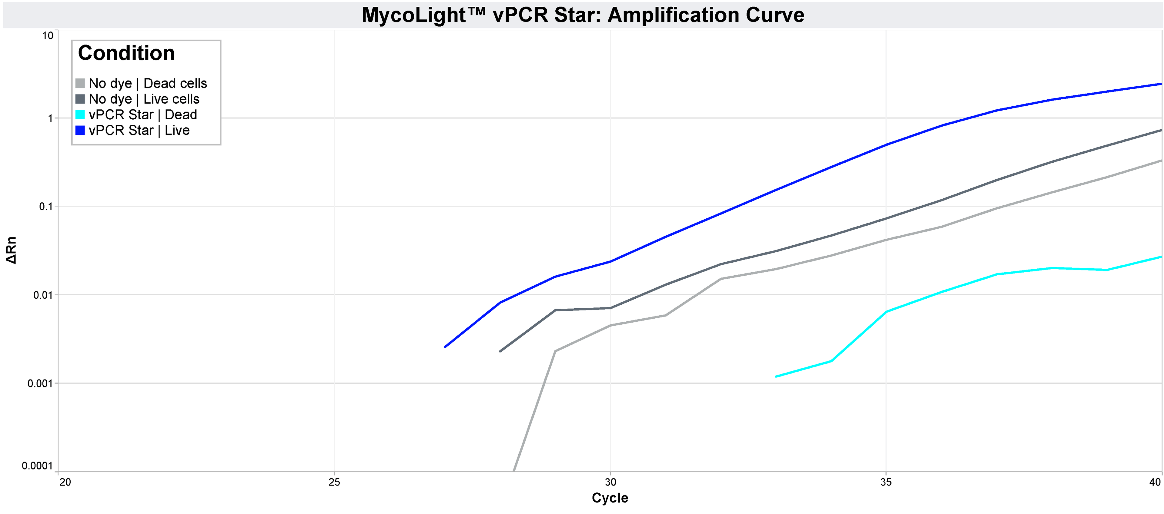 Normalized qPCR curves from a viability PCR experiment in which live and heat-inactivated E. coli were treated with MycoLight™ vPCR Star.