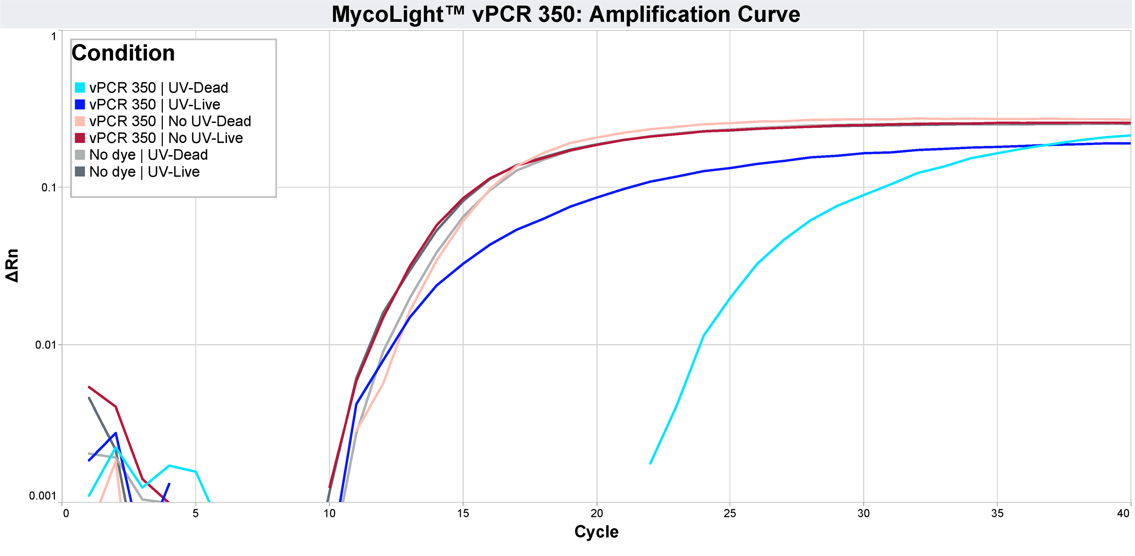 Normalized qPCR curves from a viability PCR experiment comparing live and heat-inactivated E. coli treated with MycoLight™ vPCR350.
