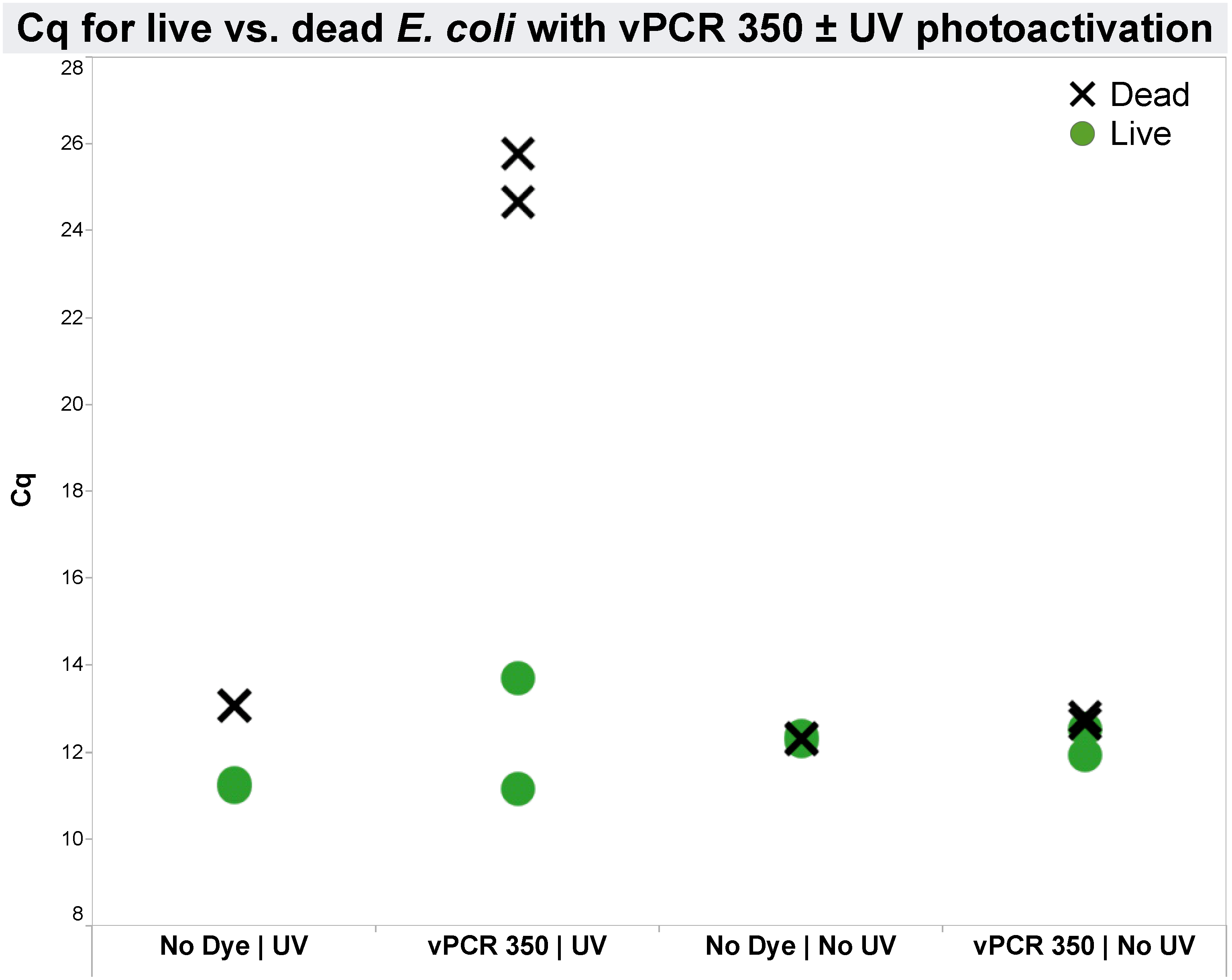 Cq for live vs. dead E. coli with vPCR 350 with or without UV photoactivation