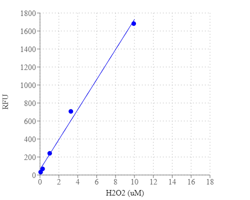 H2O2 dose response was measured in a solid black 96-well plate with Amplite® Fluorimetric Hydrogen Peroxide Assay Kit.