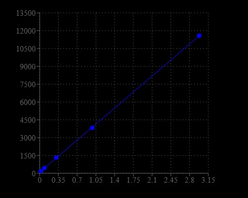HRP dose response was measured with Amplite® Fluorimetric Peroxidase Assay Kit in a black plate using a Gemini fluorescence microplate reader (Molecular Devices).