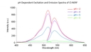 <p>Steady-state excitation and emission spectra of Cl-NERF in aqueous buffer solution with increasing pH moving from bottom to top at pH = 2.0 (red line), 4 (purple line), 5 (blue line) and 6 (green line).</p>