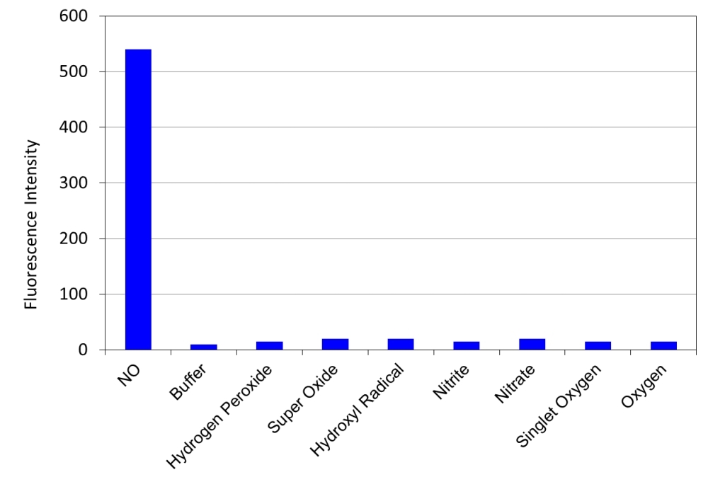 Fluorescence response of DAX-J2<sup>TM</sup> IR (1 uM) to different reactive oxygen species (1 mM) in PBS buffer (pH 7.2). The fluorescence intensities were measured with Ex/Em = 700/780 nm.