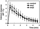 <p>Failure of PI3K-C2&alpha; knockdown to inhibit antigen-induced calcium response. IgE-sensitized cells were incubated with Fluo-8 dye at 25&deg;C for 20 min. The cells were washed and stimulated with 1 &micro;M DNP-BSA at 30&deg;C. The average fluorescence intensities (F) of the individual cells were monitored. The data are shown as &Delta;F/F0, where F0 is the basal F value obtained as the average intensity of the individual cells and &Delta;F is the difference between F and F0. The data were obtained from three separate experiments (24 cells were monitored in total) and are shown as the means &plusmn; s.d. Source: Graph from <strong>Involvement of Class II Phosphoinositide 3-Kinase &alpha;-Isoform in Antigen-Induced Degranulation in RBL-2H3 Cells</strong> by Kiyomi Nigorikawa et al., <em>PLOS</em>, Oct. 2014.&nbsp;</p>