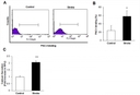 <p>Platelet intracellular calcium flux was measured with a Fluo-8 calcium assay kit (AAT Bioquest). Fluo-8 solution and dye-loading solution was added to the platelet suspensions and platelet cells were incubated for 30 min at 37&deg;C. The Ca2+ level was determined by monitoring the fluorescence intensity in Ex/Em = 490/525 nm with a fluorescence microplate reader (Glomax, Promega, USA).A) Histogram of Platelet activation responses using PAC-I binding by flow cytometry in the control and stroke patient groups. B) The percentage of PAC-I binding in the stroke and control subjects (**p &lt; 0.01 versus control group) C) Platelet Ca+2 levels secretion in the stroke and control subjects (**p &lt; 0.001 versus control group). Source: Graph from <strong>Platelets Proteomic Profiles of Acute Ischemic Stroke Patients</strong> by Ozge Cevik et al., <em>PLOS</em>, Jun. 2016.&nbsp;</p>