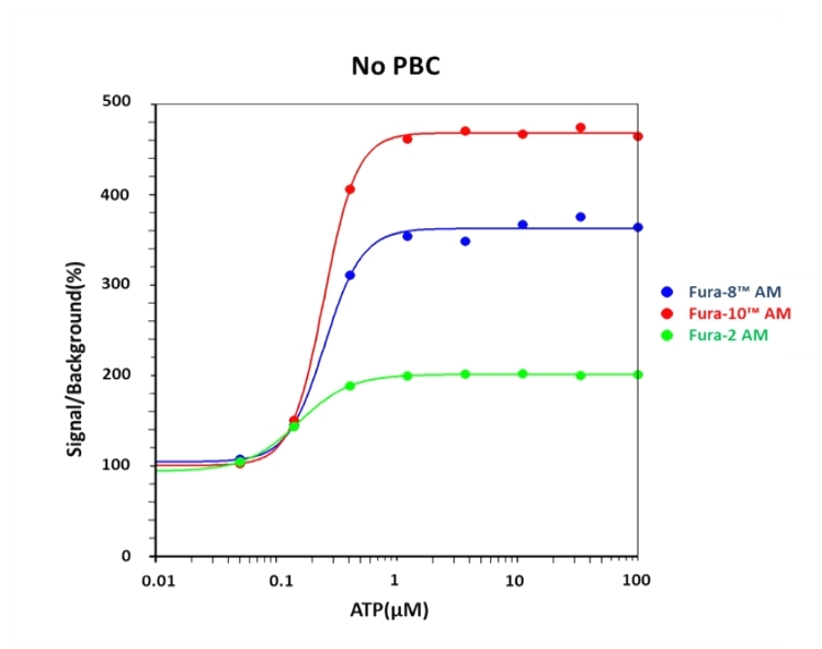 <strong>ATP-stimulated calcium response of endogenous P2Y receptor in CHO-K1 cells measured with </strong><strong>Fura-2 AM, Fura-8&trade; AM and Fura-10&trade; AM in the absence of Probenecid. </strong>CHO-K1cells were seeded overnight in 50,000 cells per 100 &micro;L per well in a 96-well black wall/clear bottom costar plate. 100 &micro;L of 5&nbsp;uM&nbsp;Fura-2 AM or Fura-8&trade; AM or Fura-10&trade; AM without probenecid was added into the cells, and the cells were incubated at 37 <sup>o</sup>C for 45 minutes and RT for 30 minutes. &nbsp;ATP (50&micro;L/well) was added by FlexStation (Molecular Devices) to achieve the final indicated concentrations.