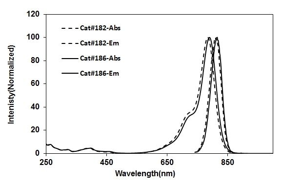 <p>Excitation emission spetrum of Cat#186</p>