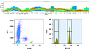 Top) Spectral pattern was generated using a 4-laser spectral cytometer. Spatially offset lasers (355 nm, 405 nm, 488 nm, and 640 nm) were used to create four distinct emission profiles, then, when combined, yielded the overall spectral signature. Bottom) Flow cytometry analysis of whole blood stained with PerCP-Cy7 anti-human CD4 *SK3* conjugate. The fluorescence signal was monitored using an Aurora spectral flow cytometer in the PerCP-Cy7 specific B14-A channel.