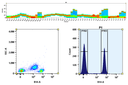 (Top) Spectral emission profiles generated using a 4-laser spectral cytometer. Spatially offset lasers (355 nm, 405 nm, 488 nm, and 640 nm) produced four distinct emission patterns that, when combined, yielded the composite spectral signature.
(Bottom) Flow cytometry analysis of PBMCs stained with PerCP-Cy7 Anti-human CD4 (Clone: SK3) conjugate. The fluorescence signal was monitored using a Cytek Aurora spectral flow cytometer in the PerCP-Cy7-specific B14-A channel.