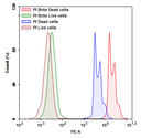 Live and dead cells stained with PI Brite™ and Propidium Iodide (PI). Jurkat cells were stained with PI and PI Brite™ at similar concentrations and then analyzed by flow cytometry. PI Brite™ (Red) and PI (Blue) stained cells were distinguished in the PE channel.