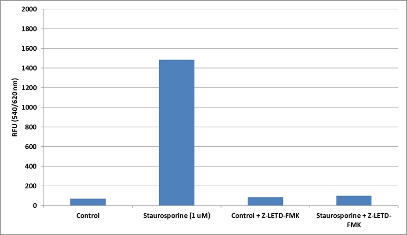 Inhibition of caspase 8 Activities in Jurkat cells with caspase 8 inhibitor Z-LETD-FMK (Cat.# 13307). Jurkat cells were seeded on the same day at 200,000 cells/90 &micro;L/well in a Costar black wall/clear bottom 96-well plate. The cells were treated with or without 1 &micro;M of staurosporine for 5 hours. The Z-LETD-FMK was added and co-incubated with staurosporine. The caspase-8 activity was detected with Cell Meter&trade; Caspase 8 Activity Apoptosis Assay Kit (Cat.# 22816). The fluorescence intensity was measured at Ex/Em = 540/620 nm (Cutoff = 610 nm) with Flexstation 3 fluorescence microplate reader (Molecular Devices).
