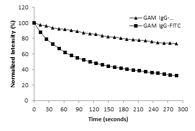 Comparison of fluorescence intensity