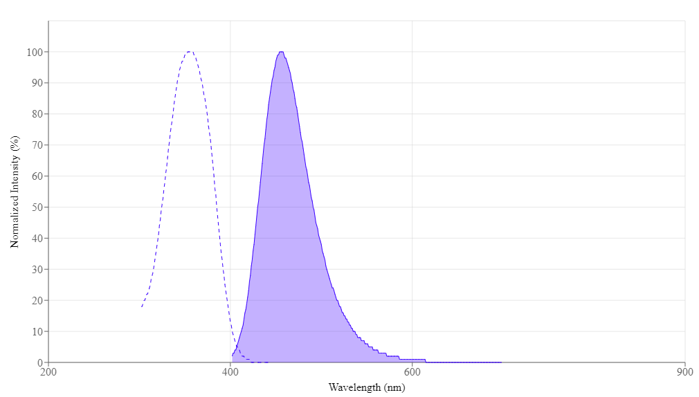 spectrum