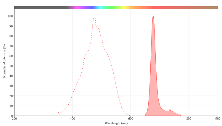 PerCP [Peridinin-Chlorophyll-Protein Complex] | AAT Bioquest