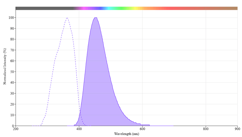 Protonex™ Blue 450 Acid | AAT Bioquest