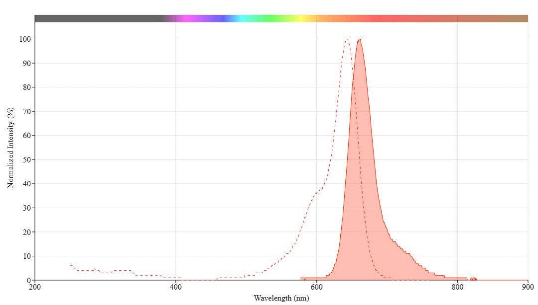 Protonex™ Lyso-Red 670 | AAT Bioquest