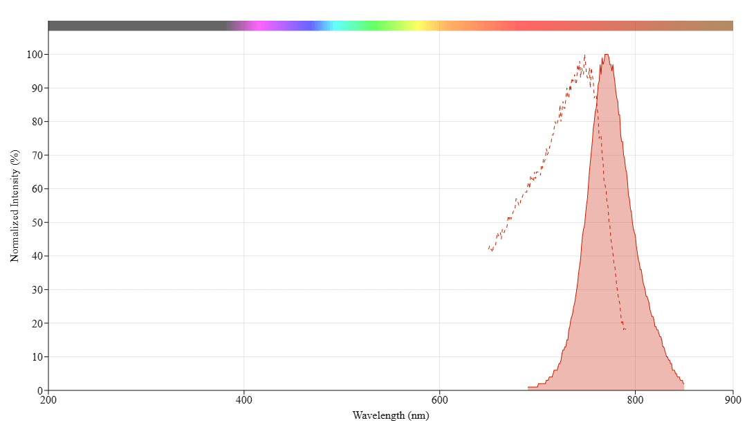 Protonex™ Red 780 acid | AAT Bioquest