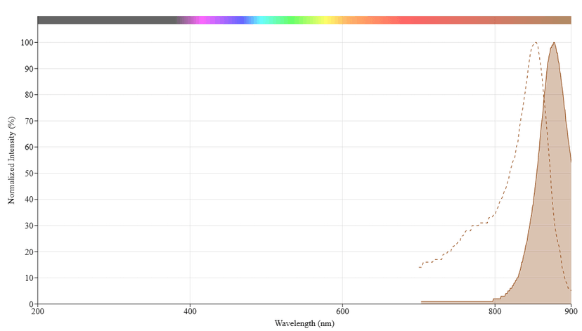 Live or Dead™ Fixable Dead Cell Staining Kit *IR Fluorescence* | AAT ...