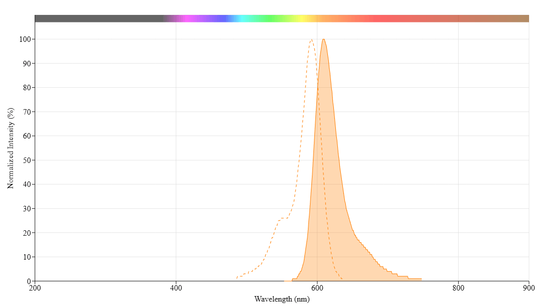 Live or Dead™ Fixable Dead Cell Staining Kit *Red Fluorescence* | AAT ...