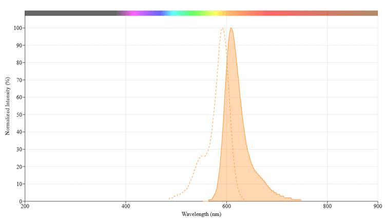 Live or Dead™ Fixable Dead Cell Staining Kit *Red Fluorescence* | AAT ...