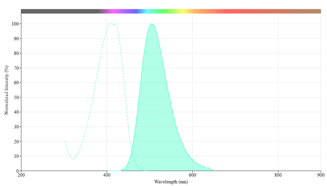 Live or Dead™ Fixable Dead Cell Staining Kit *Green Fluorescence with ...