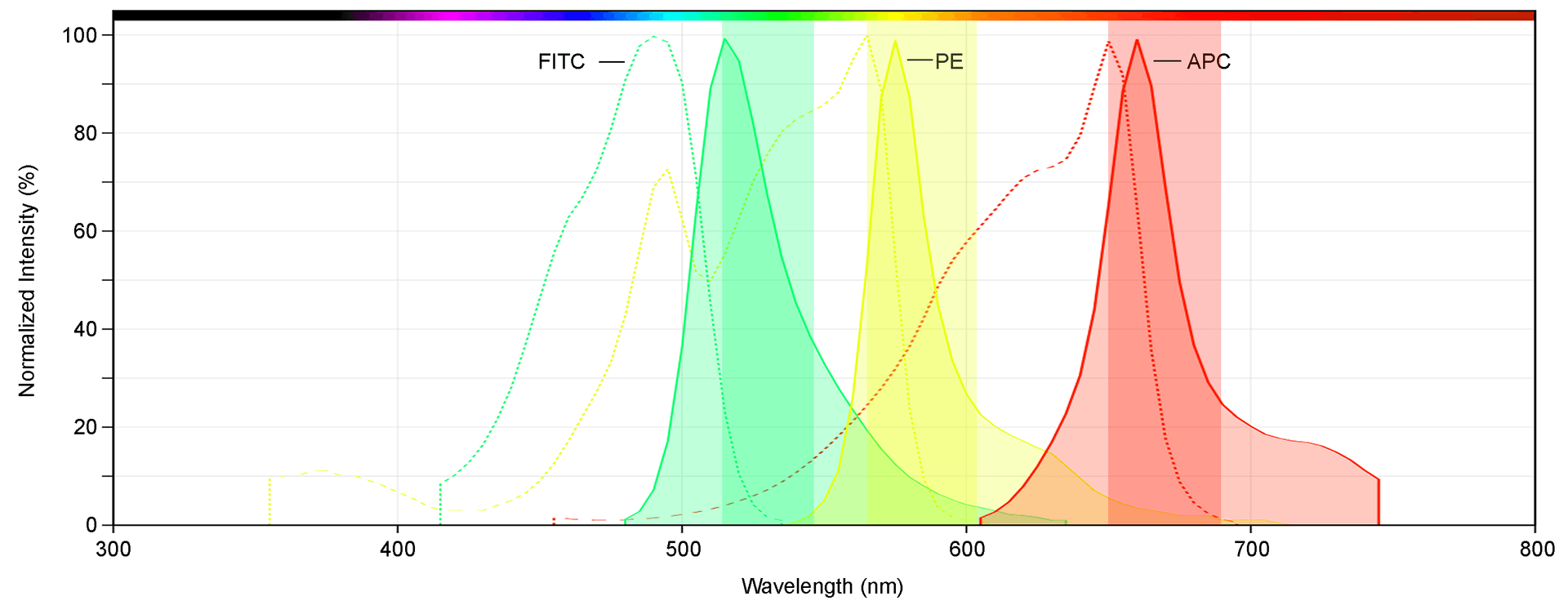 Spectra