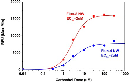Carbachol-stimulated calcium response