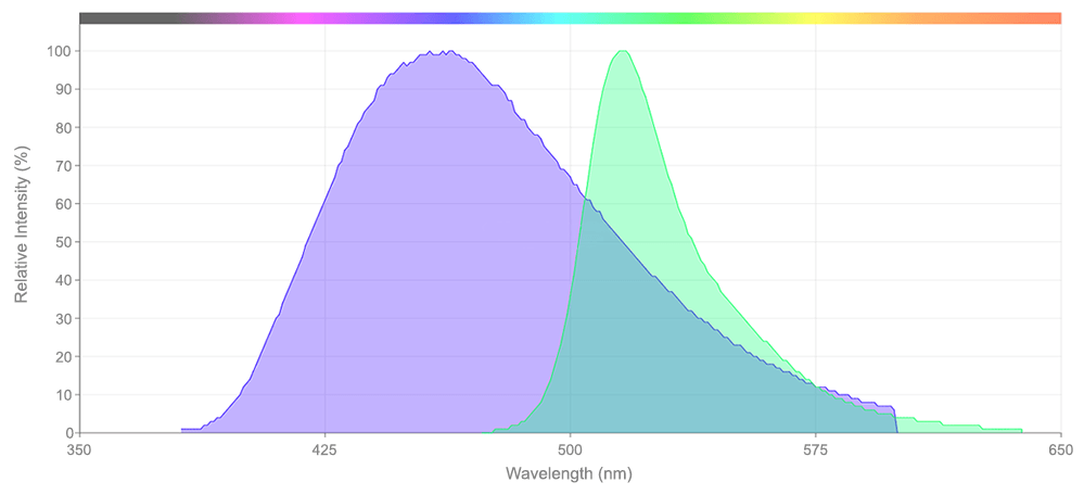 DAPI and FITC spectra