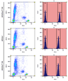 Flow cytometry analysis of whole blood cells stained with APC/iFluor® 750 anti-human CD4 antibody (AAT Bioquest), APC/Cy7 anti-human CD4 antibody (BioLegend), and APC/iFire™ 750 anti-human CD4 antibody (BioLegend). The fluorescence signal was monitored using an Aurora spectral flow cytometer in the APC/iFluor® 750 specific R7-A channel.
