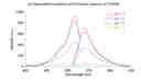 Steady-state excitation and emission spectra of Cl-NERF in aqueous buffer solution with increasing pH moving from bottom to top at pH = 2.0 (red line), 4 (purple line), 5 (blue line) and 6 (green line).