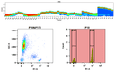 Top) The Spectral pattern was generated using a 4-laser spectral cytometer. Four spatially offset lasers (355 nm, 405 nm, 488 nm, and 640 nm) were used to create four distinct emission profiles, which, when combined, yielded the overall spectral signature. Bottom) Flow cytometry analysis of whole blood stained with iFluor® 633 anti-human CD4 *SK3* conjugate. The fluorescence signal was monitored using an Aurora spectral flow cytometer in the iFluor® 633 R1-A channel.