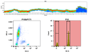 Top) The Spectral pattern was generated using a 4-laser spectral cytometer. Four spatially offset lasers (355 nm, 405 nm, 488 nm, and 640 nm) were used to create four distinct emission profiles, which, when combined, yielded the overall spectral signature. Bottom) Flow cytometry analysis of whole blood stained with iFluor® 680 anti-human CD4 *SK3* conjugate. The fluorescence signal was monitored using an Aurora spectral flow cytometer in the iFluor® 680 R4-A channel.