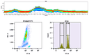 Top) The Spectral pattern was generated using a 4-laser spectral cytometer. Four spatially offset lasers (355 nm, 405 nm, 488 nm, and 640 nm) were used to create four distinct emission profiles, which, when combined, yielded the overall spectral signature. Bottom) Flow cytometry analysis of whole blood stained with mFluor™ Violet 500 anti-human CD4 *SK3* conjugate. The fluorescence signal was monitored using an Aurora spectral flow cytometer in the mFluor™ Violet 500 V7-A channel.