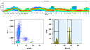 Top) Spectral pattern was generated using a 4-laser spectral cytometer. Spatially offset lasers (355 nm, 405 nm, 488 nm, and 640 nm) were used to create four distinct emission profiles, then, when combined, yielded the overall spectral signature. Bottom) Flow cytometry analysis of whole blood stained with PerCP-Cy7 anti-human CD4 *SK3* conjugate. The fluorescence signal was monitored using an Aurora spectral flow cytometer in the PerCP-Cy7 specific B14-A channel.