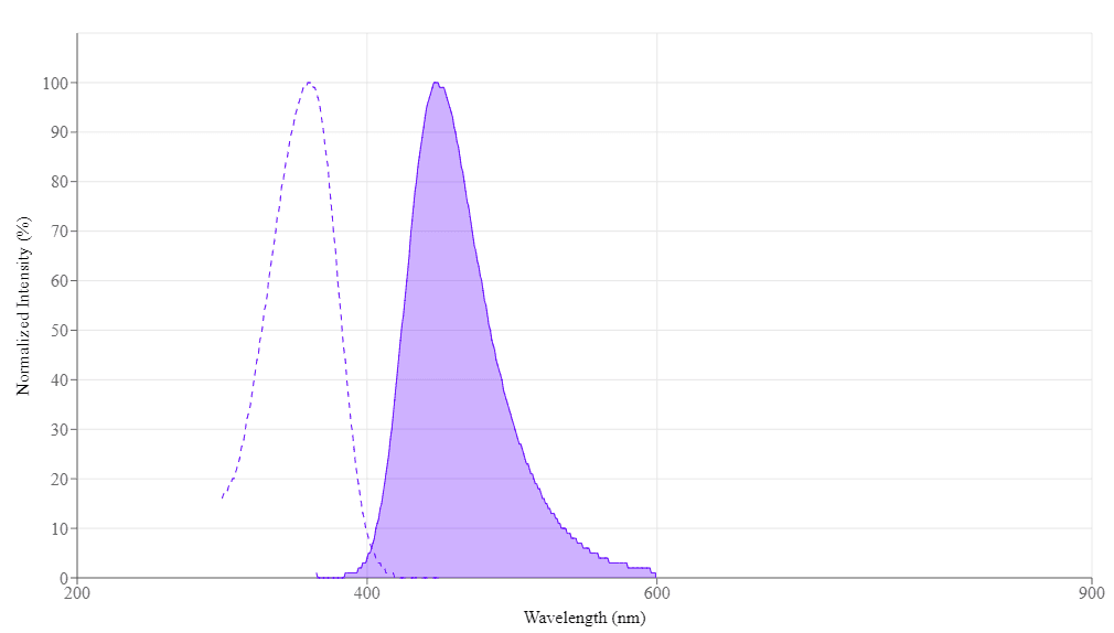 spectrum