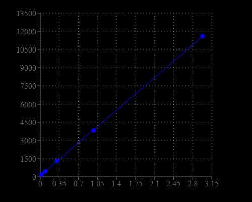 HRP dose response was measured with Amplite® Fluorimetric Peroxidase Assay Kit in a black plate using a Gemini fluorescence microplate reader (Molecular Devices).