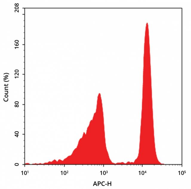 Detection of CD4 expression on human peripheral blood lymphocytes stained by flow cytometry. Human PBMCs were stained with APC-iFluor® 700 anti-human CD4 monoclonal antibody *SK3* (Cat No. 100421F1). The fluorescence signal was monitored using an ACEA NovoCyte flow cytometer in the APC channel.