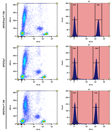 Flow cytometry analysis of whole blood cells stained with APC/iFluor® 750 anti-human CD4 antibody (AAT Bioquest), APC/Cy7 anti-human CD4 antibody (BioLegend), and APC/iFire™ 750 anti-human CD4 antibody (BioLegend). The fluorescence signal was monitored using an Aurora spectral flow cytometer in the APC/iFluor® 750 specific R7-A channel.