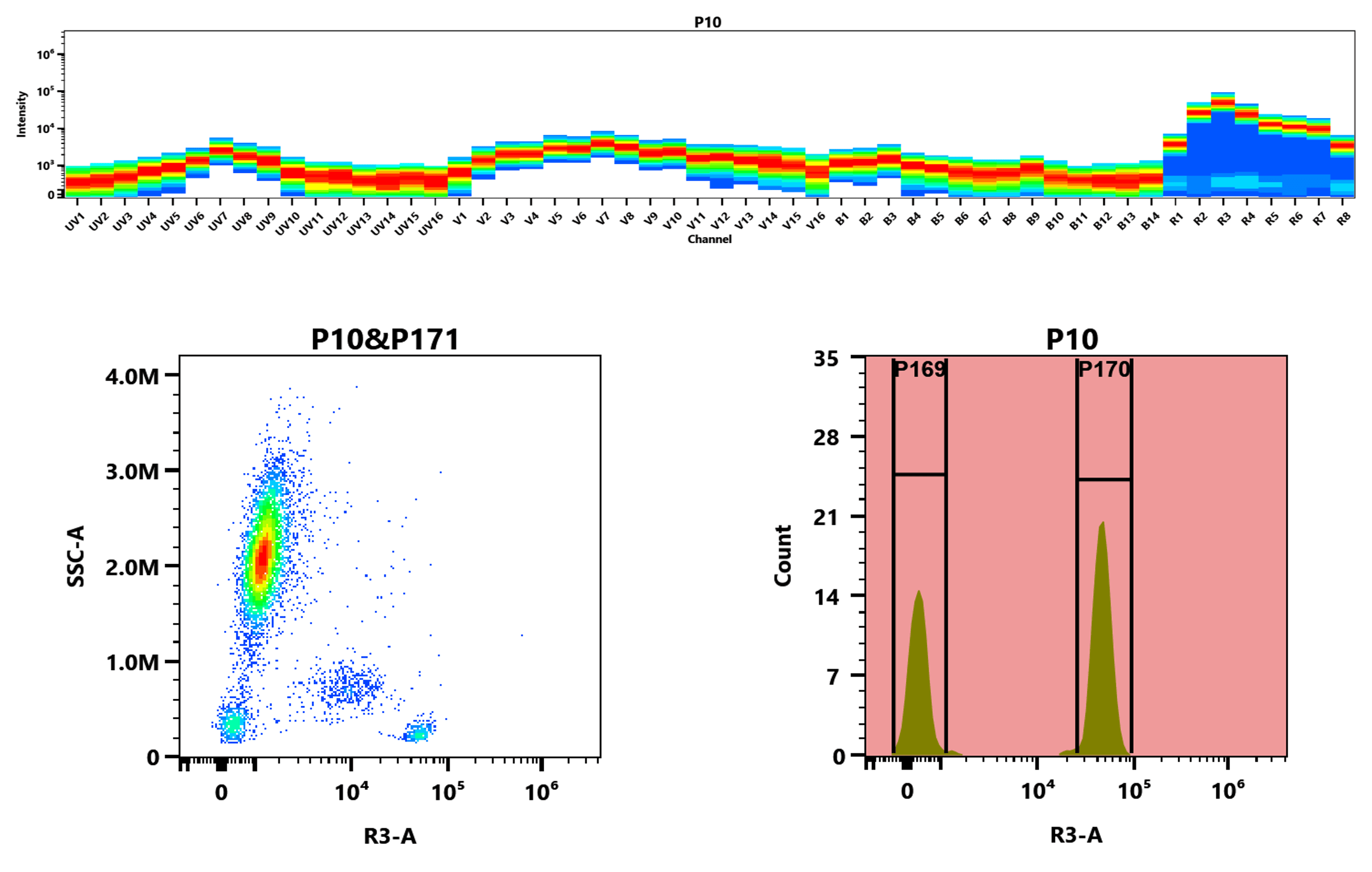 Top) The Spectral pattern was generated using a 4-laser spectral cytometer. Four spatially offset lasers (355 nm, 405 nm, 488 nm, and 640 nm) were used to create four distinct emission profiles, which, when combined, yielded the overall spectral signature. Bottom) Flow cytometry analysis of whole blood stained with iFluor® 670 anti-human CD4 *SK3* conjugate. The fluorescence signal was monitored using an Aurora spectral flow cytometer in the iFluor® 670 R3-A channel.