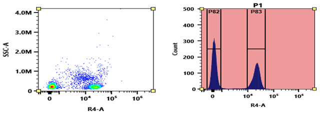 Flow cytometry analysis of PBMC stained with iFluor® 680 anti-human CD4 *SK3* conjugate. The fluorescence signal was monitored using an Aurora spectral flow cytometer in the iFluor® 680 specific R4-A channel.