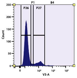 Flow cytometry analysis of whole blood cells stained with mFluor™ Violet 450 anti-human CD56 antibody (Clone: MY31). The fluorescence signal was monitored using an Aurora spectral flow cytometer in the mFluor™ Violet 450 specific V3-A channel.