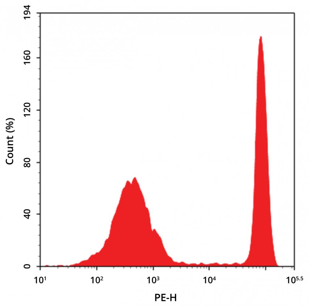 Detection of CD4 expression on human peripheral blood lymphocytes stained by flow cytometry. Human PBMCs were stained with PE anti-human CD4 monoclonal antibody *SK3* (Cat No. 100421L1). The fluorescence signal was monitored using an ACEA NovoCyte flow cytometer in the PE channel.