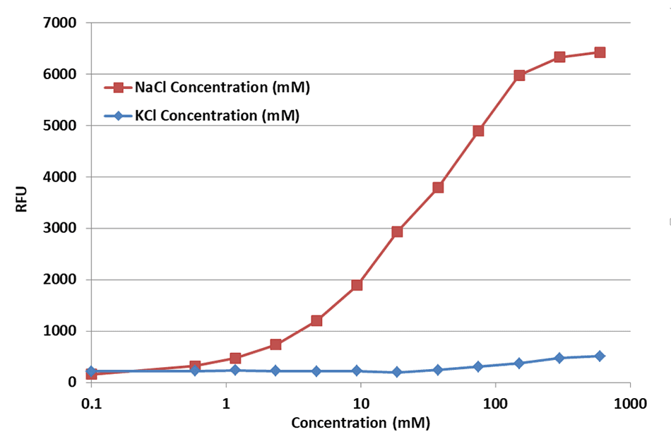 The fluorescence intensity of SoNa™-520 was measured at 525 nm (excitation at 490 nm) in the presence of Na2+ (red) or K+ (blue) ranging from 0.59 to 600 mM in 100 mM Tris buffer (pH=7.5).