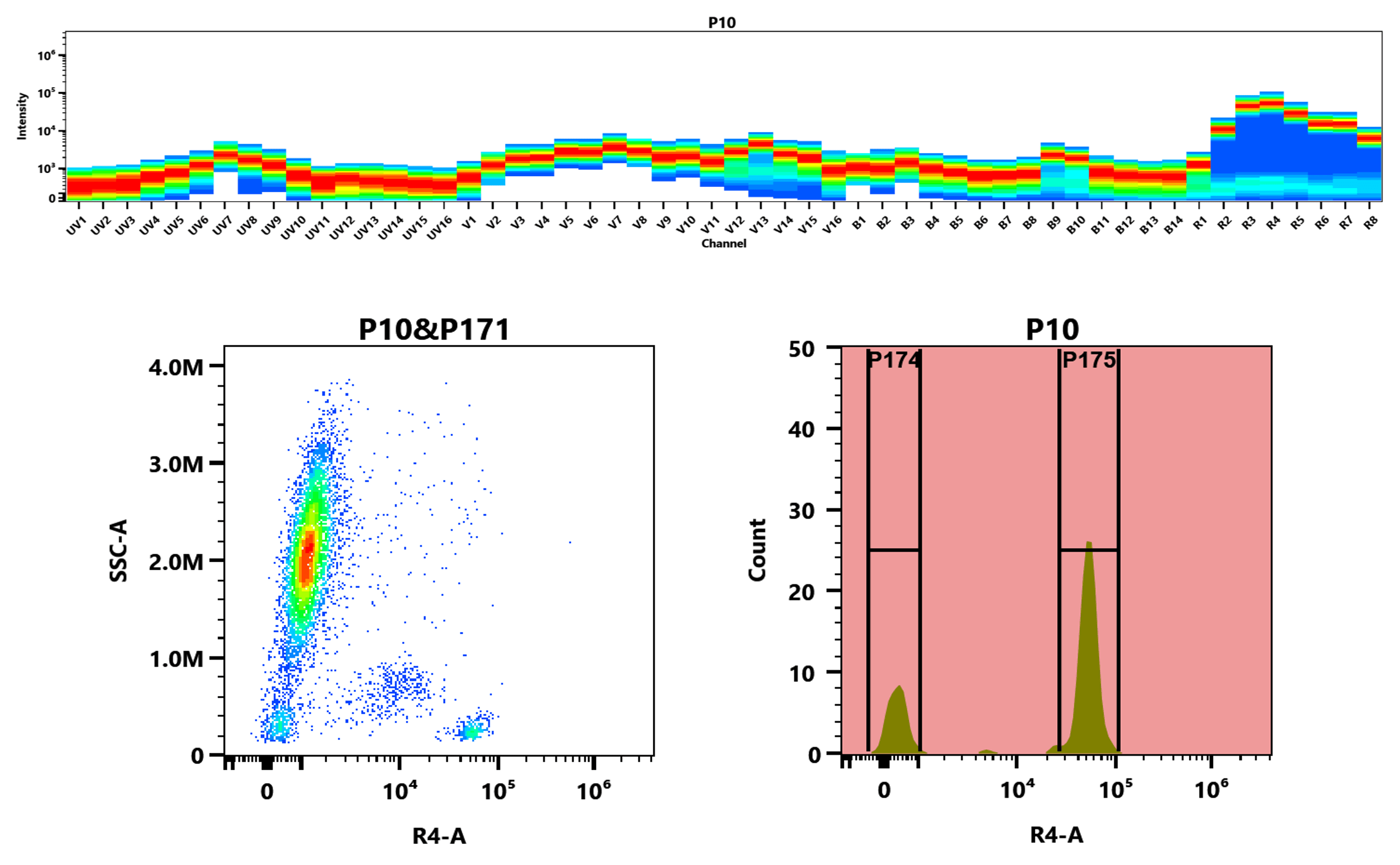Top) The Spectral pattern was generated using a 4-laser spectral cytometer. Four spatially offset lasers (355 nm, 405 nm, 488 nm, and 640 nm) were used to create four distinct emission profiles, which, when combined, yielded the overall spectral signature. Bottom) Flow cytometry analysis of whole blood stained with XFD680 anti-human CD4 *SK3* conjugate. The fluorescence signal was monitored using an Aurora spectral flow cytometer in the XFD680 R4-A channel.