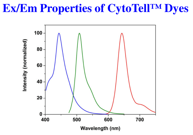 Emission comparison