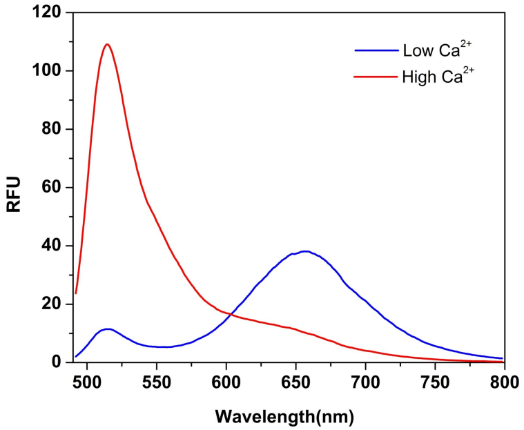 Emission Spectra