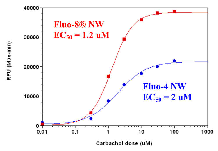 Carbachol Dose Response