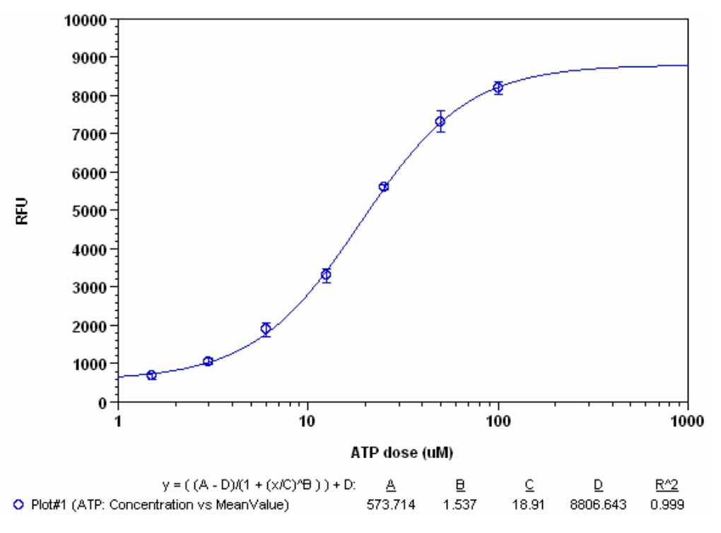 ATP dose response
