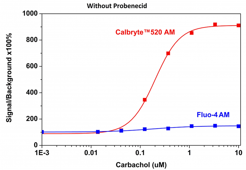 Carbachol-stimulated calcium response