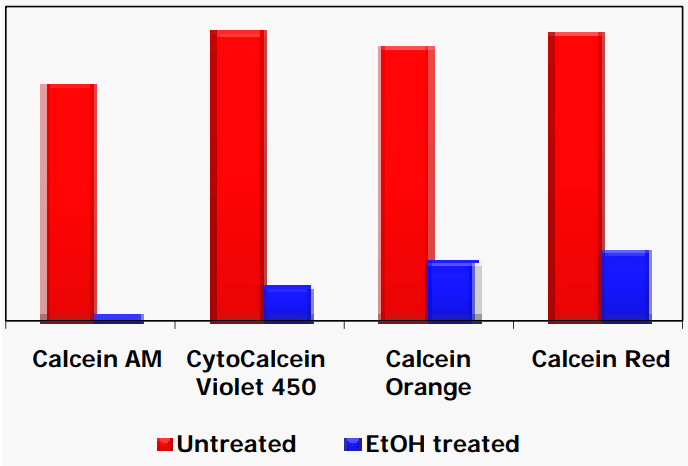 Comparison of CPA cell cytotoxicity
